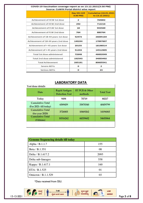 CORONA REPORT IN 13 12 2021.2