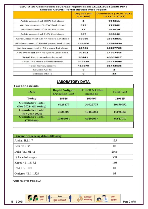 CORONA REPORT IN 15 12 2021.2