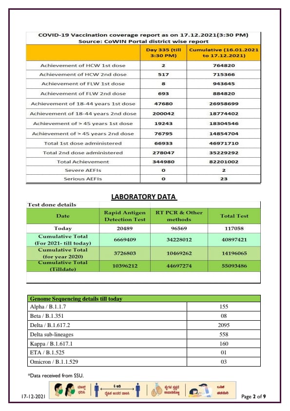 CORONA REPORT IN 17 12 2021