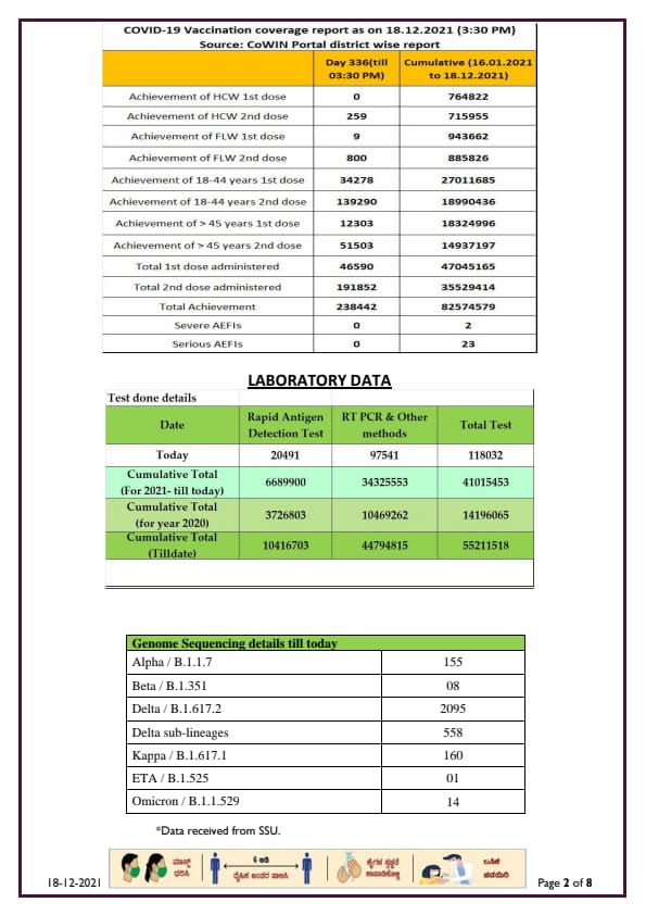 CORONA REPORT IN 18 DECEMBER 2021.2