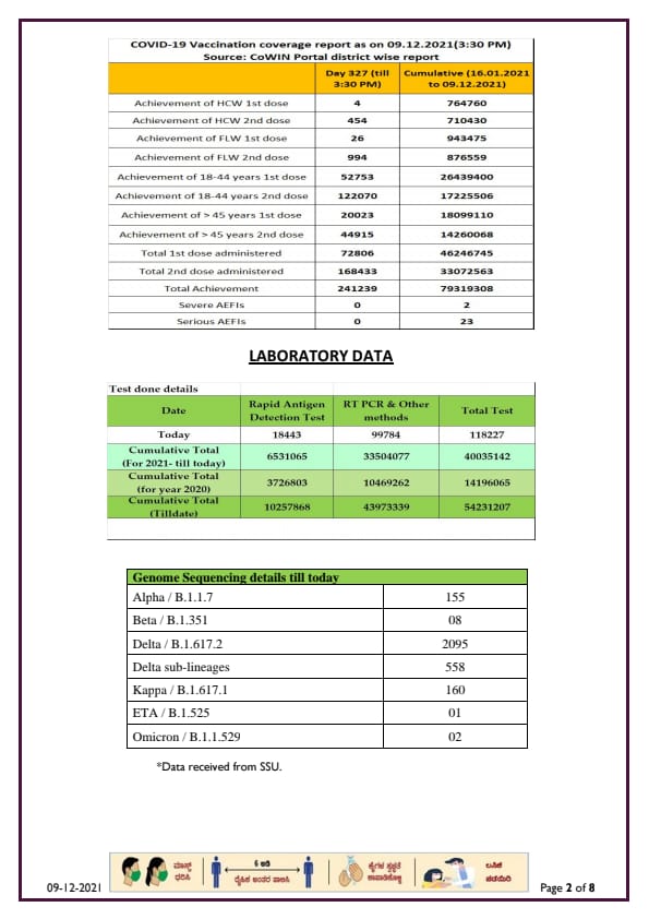 CORONA REPORT IN 9 DECEMBER 2021.1.2