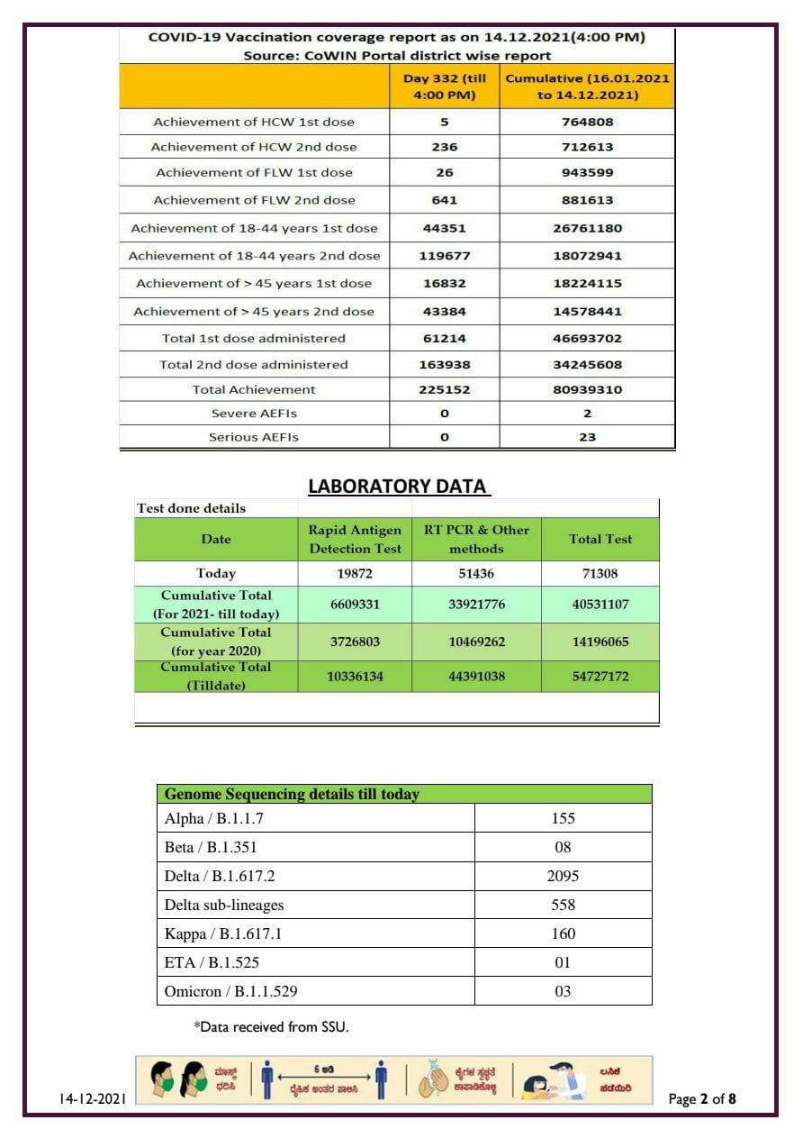 karnataka state corona report 14 12 2021 1