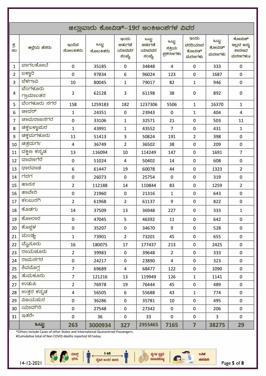 karnataka state corona report 14 12 2021 3