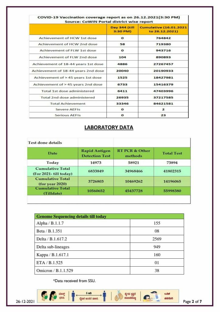 karnataka state corona report 26 12 2021 1