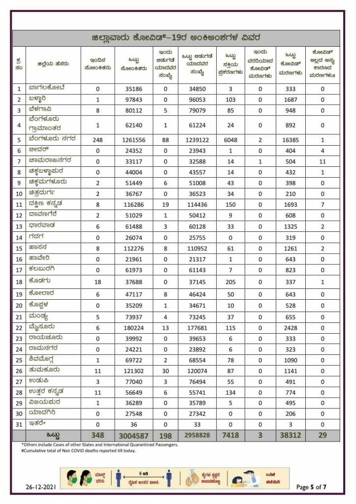 karnataka state corona report 26 12 2021 3
