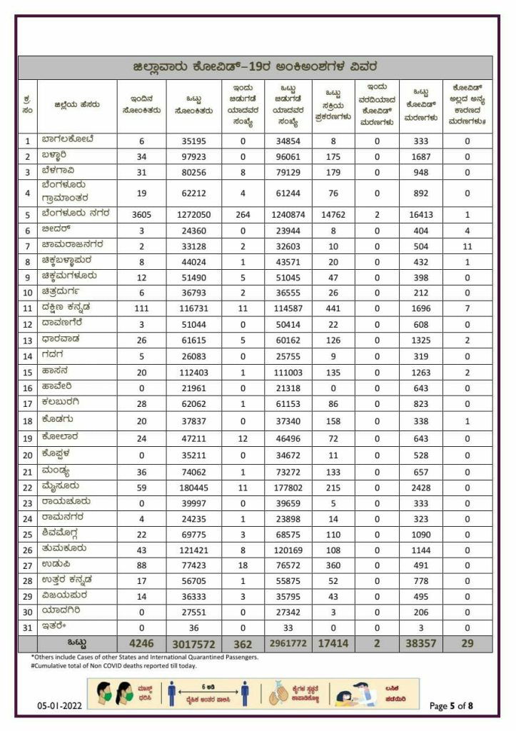 karnataka state corona report 05 01 2022 3