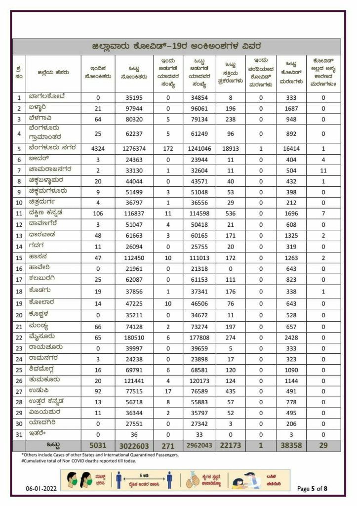 karnataka state corona report 06 01 2022 3