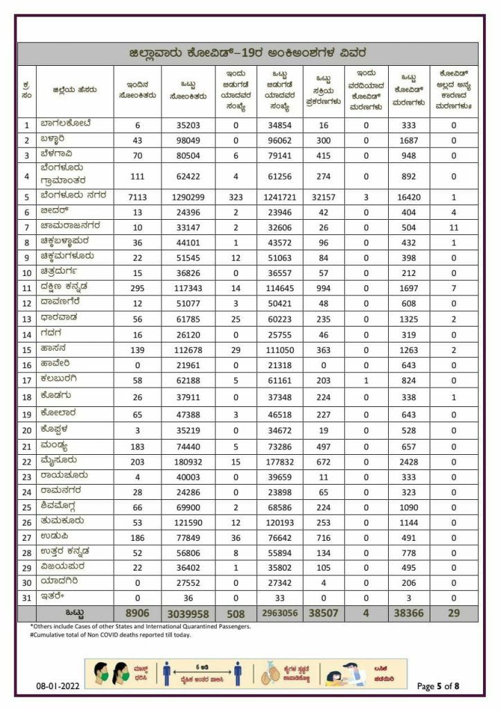 karnataka state corona report 08 01 2022 1