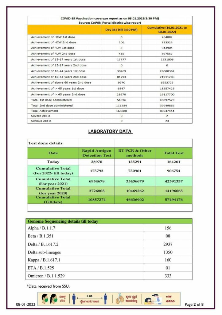 karnataka state corona report 08 01 2022 3