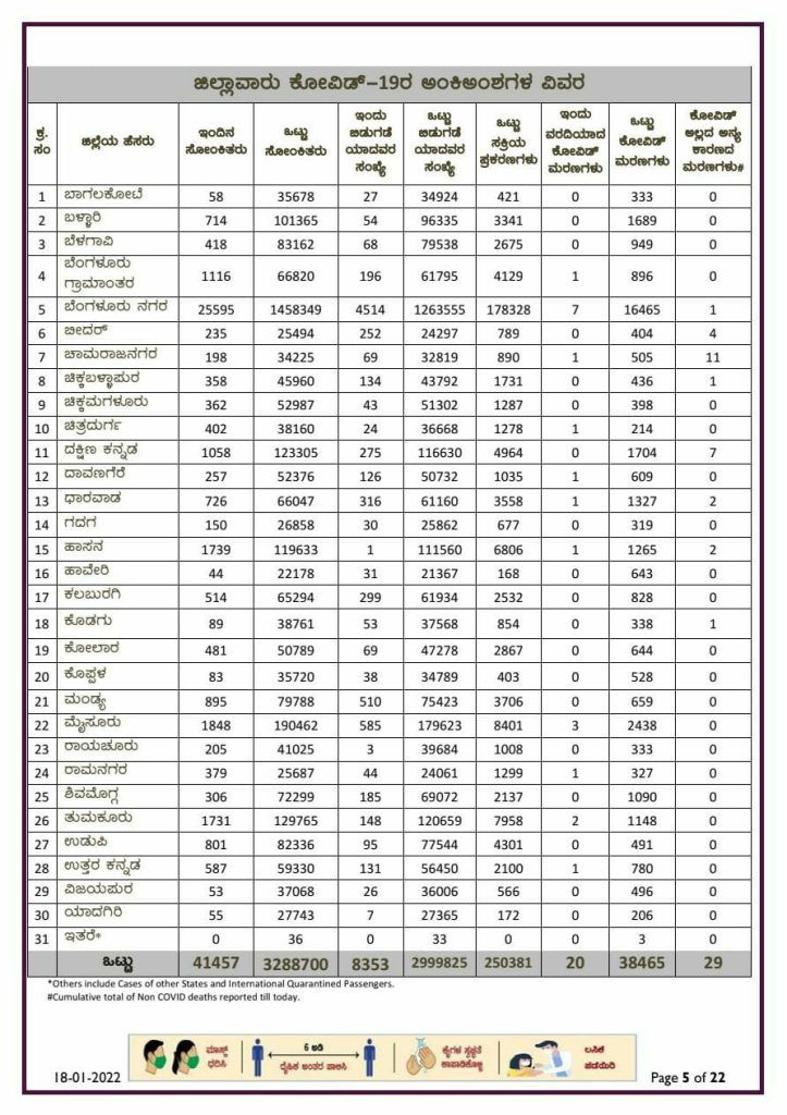 karnataka state corona report 18 01 2022 2