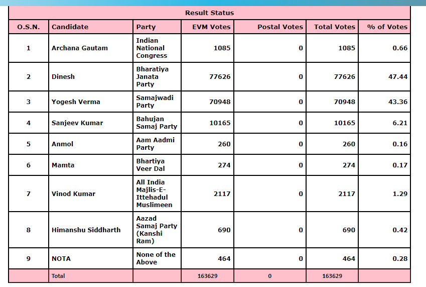 Assembly ElectionResult 2022