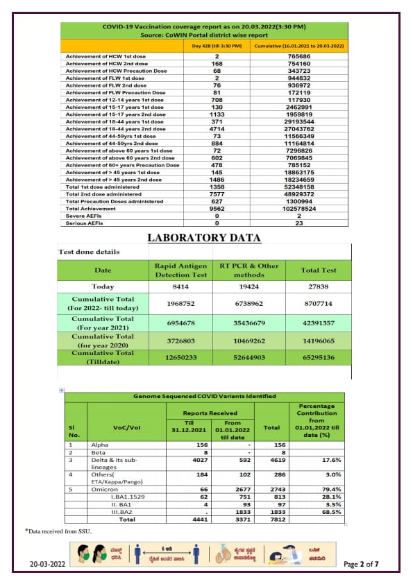 CORONA REPORT IN 20 03 2022.2