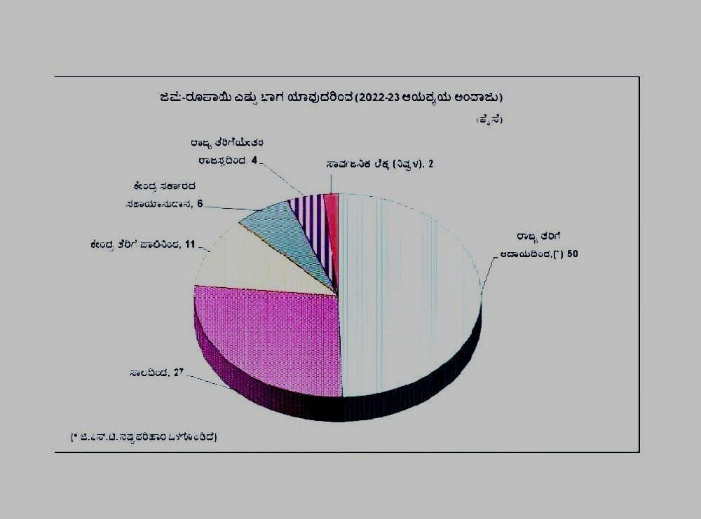 karnataka budget 2022 1