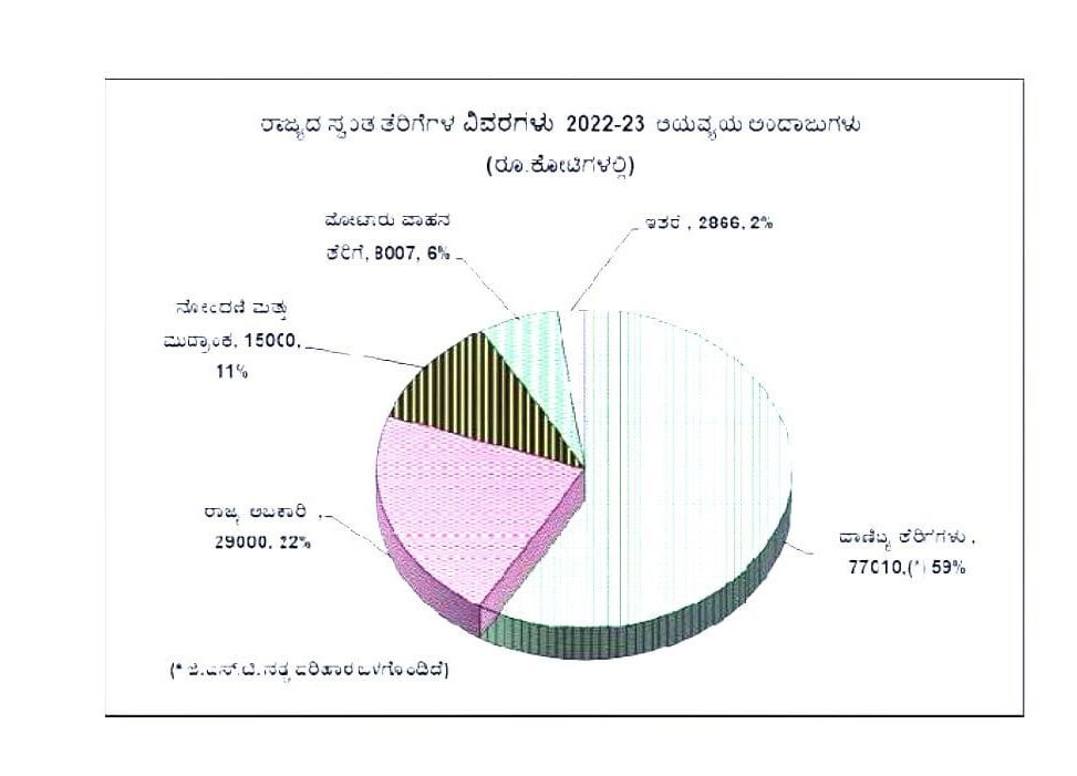 karnataka budget 2022 22