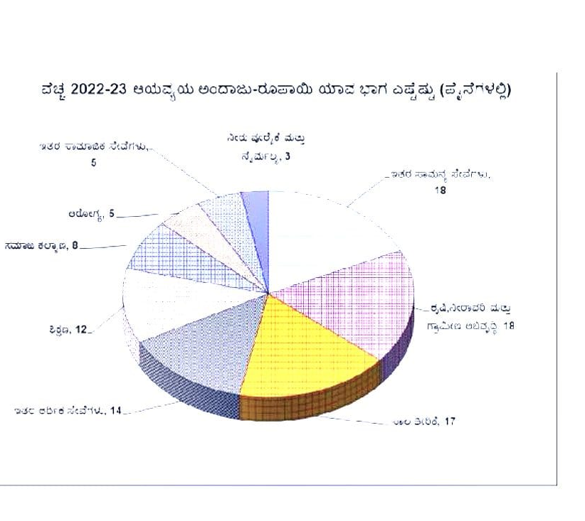 karnataka budget 2022 3