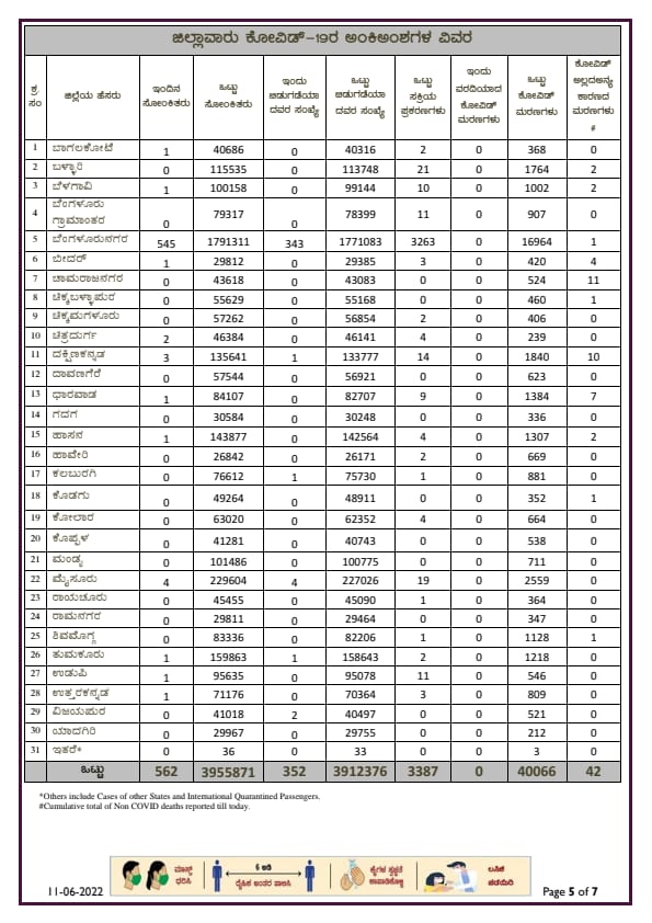 CORONA REPORT IN 11 06 2022