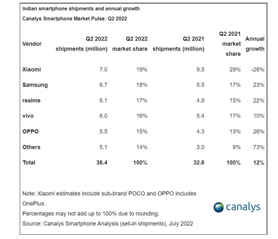 India Smartphone Market Share 1
