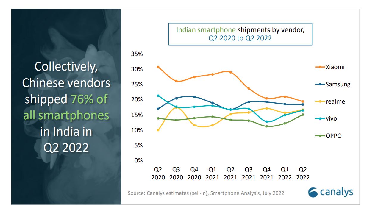 India Smartphone Market Share 2