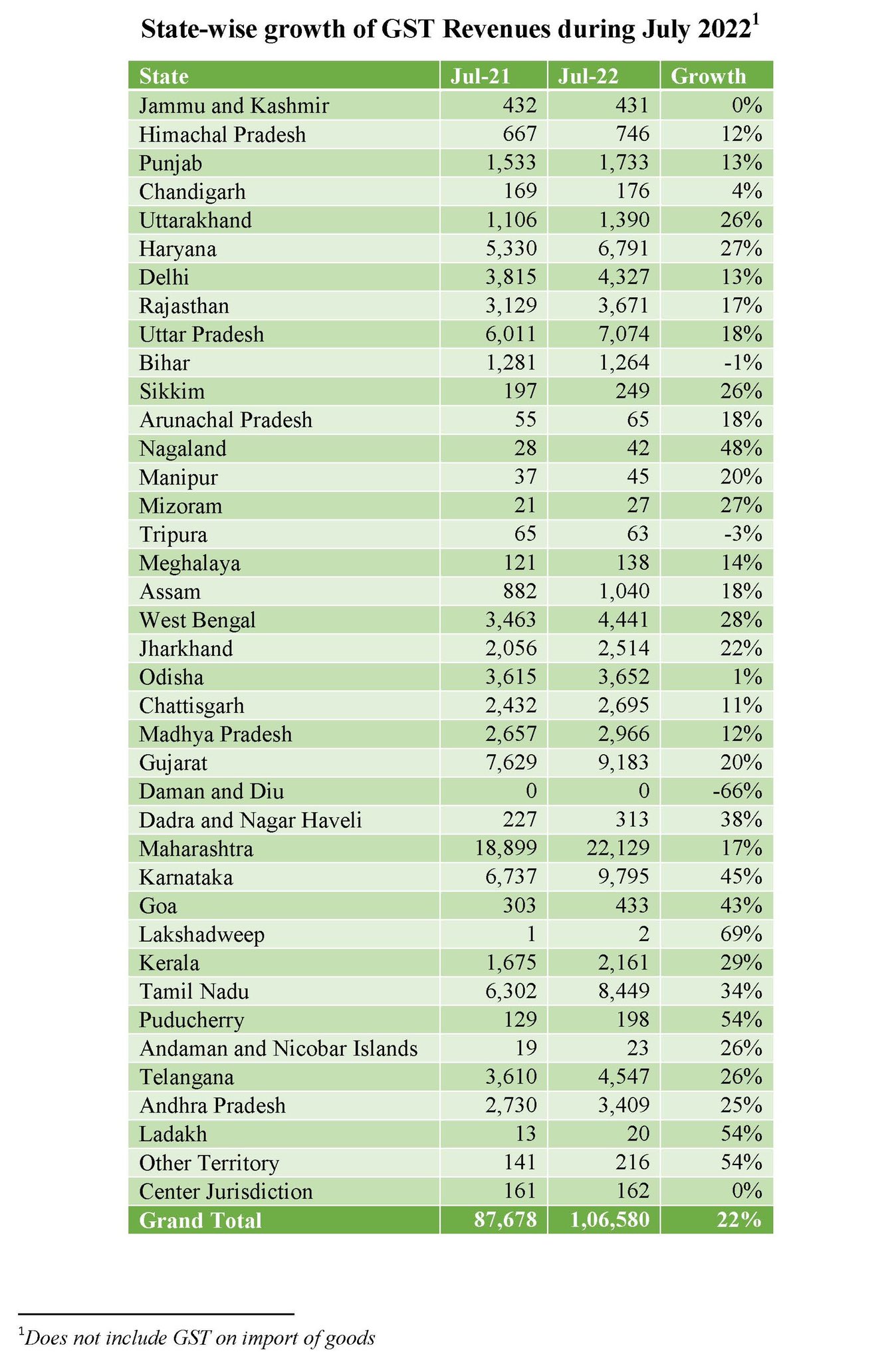 gst 2022 statewise