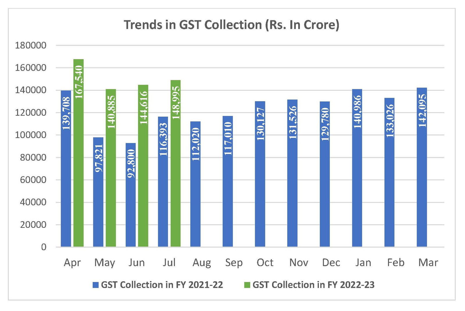 gst july 2022