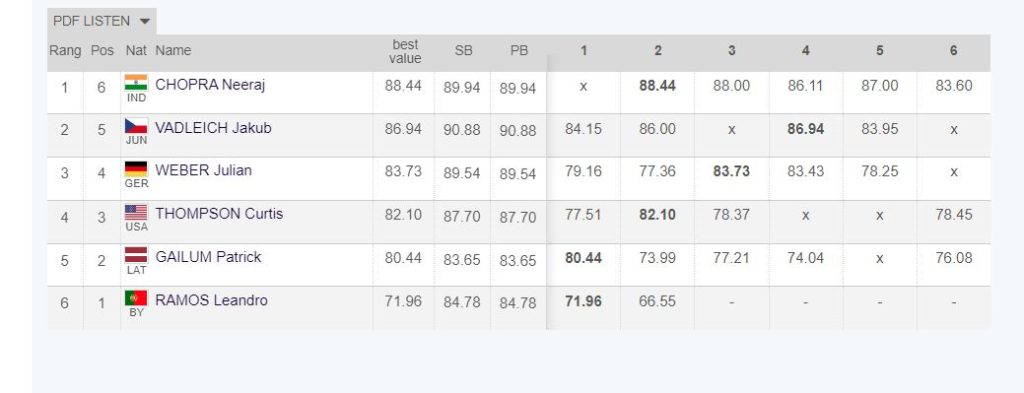 Diamond League mens javelin Final Neeraj Chopra becomes first Indian to win Diamond Trophy