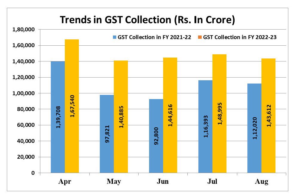 gst collection august 2022 1