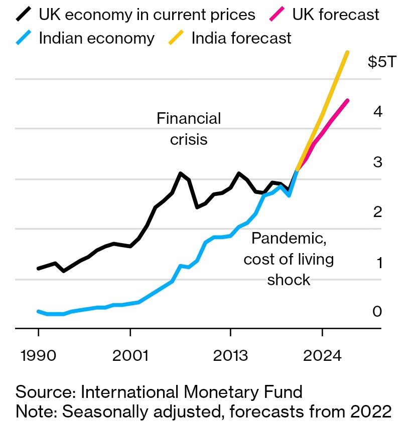 india uk gdp