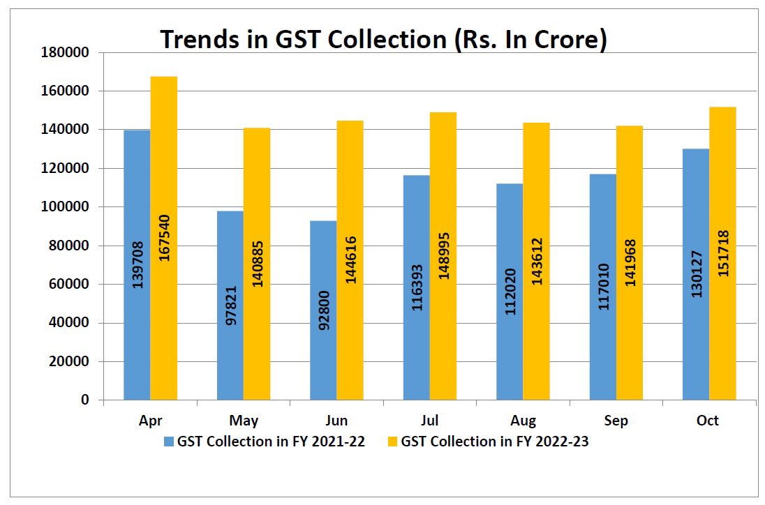 GST 1