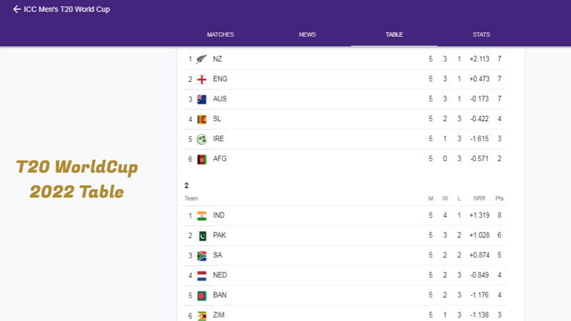 T20 World cup Table