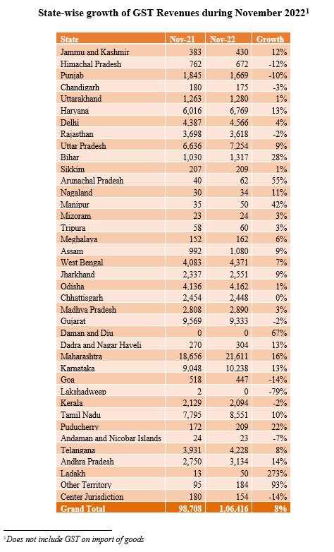 November GST collections 1