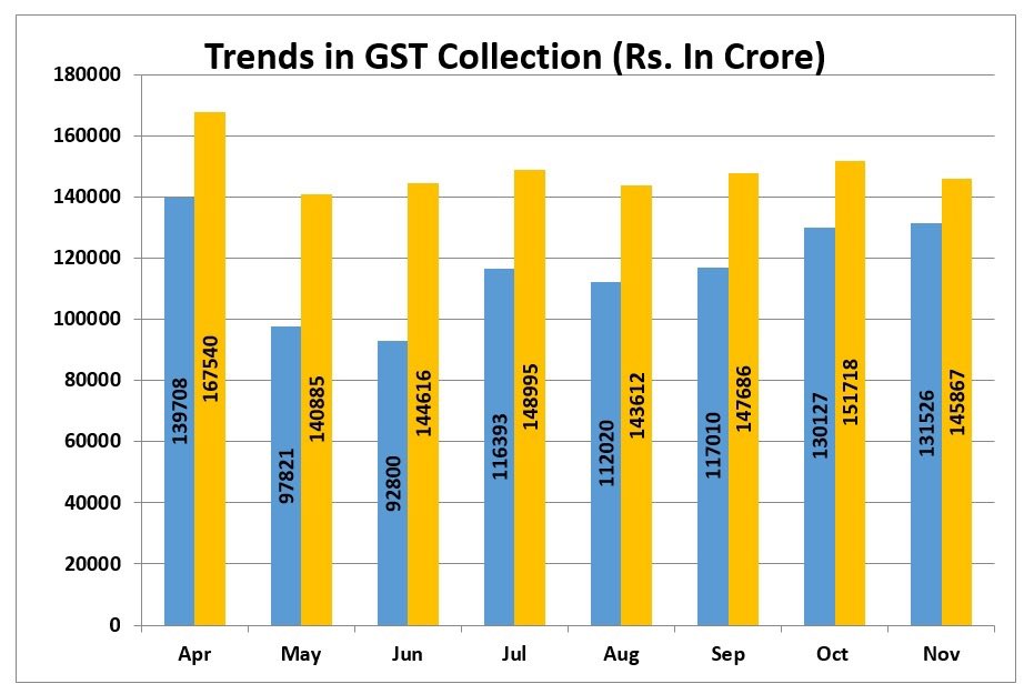 November GST collections 2