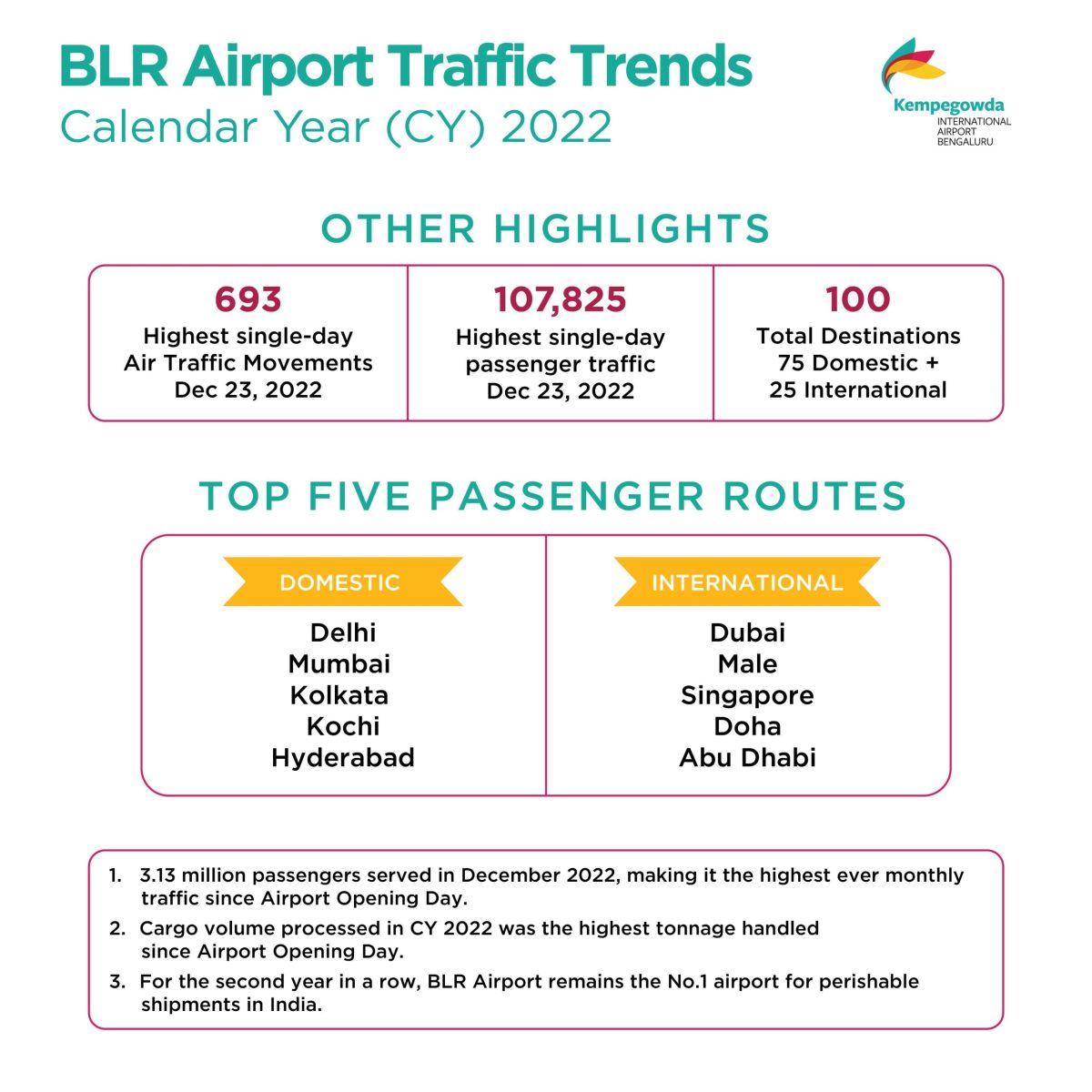 total of 2.75 Crore passengers travelling through BLR Airport in CY 2022 1 scaled