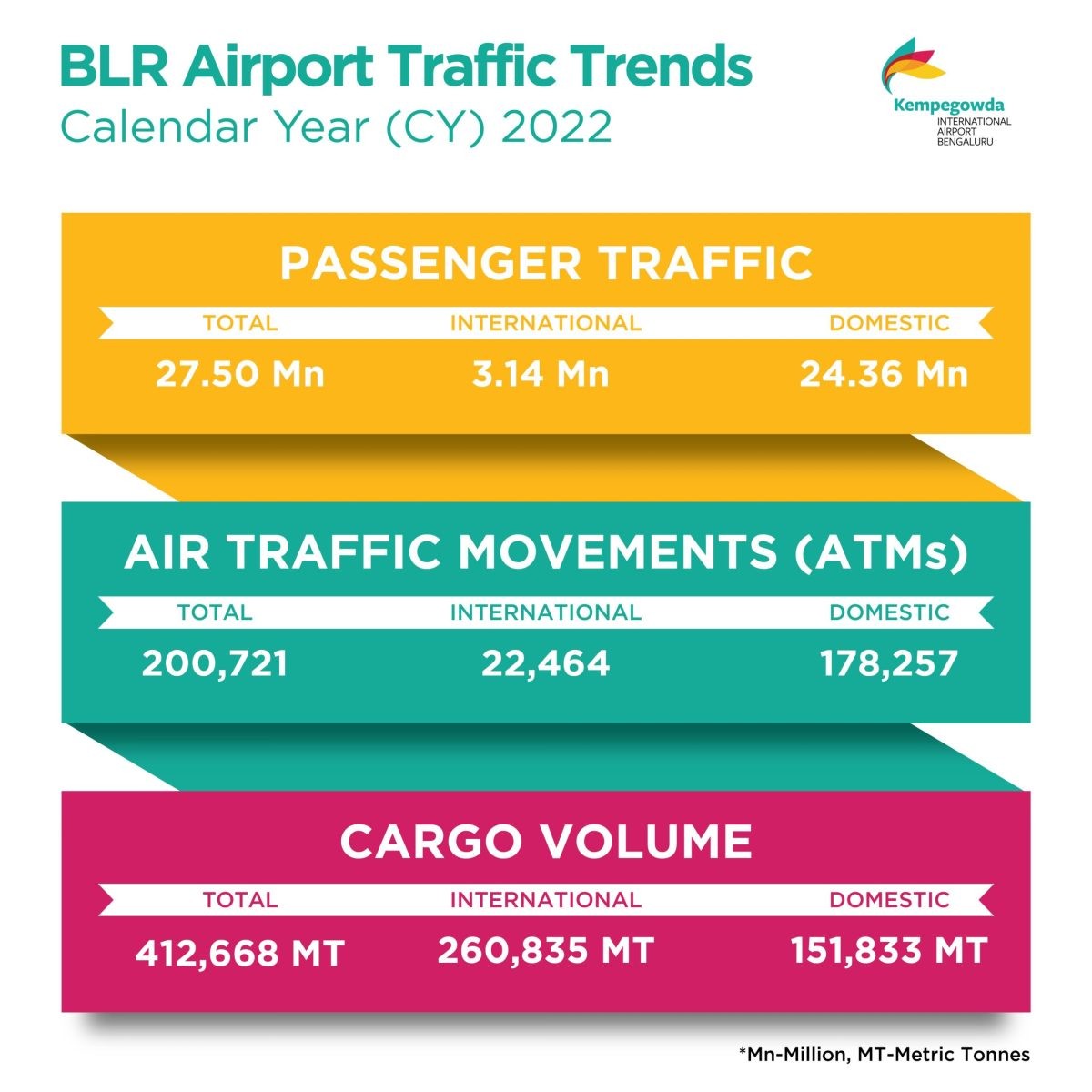 total of 2.75 Crore passengers travelling through BLR Airport in CY 2022 2 scaled