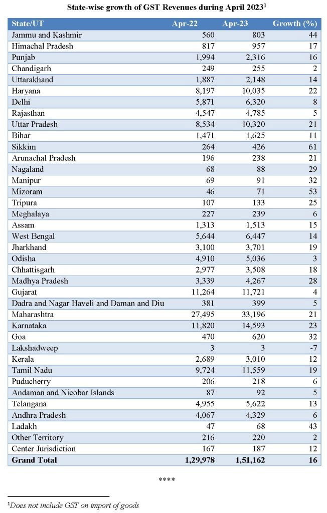 gst state collection