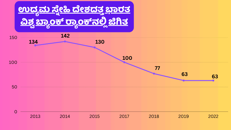 Ease of Doing Business Ranking India 1