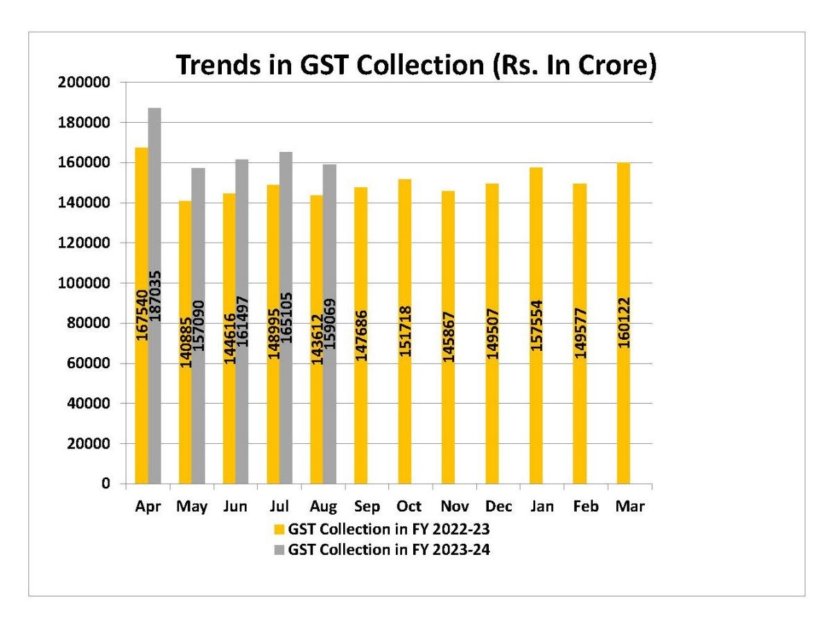India GST Collections Rise 11 percent To Rs 1.59 Lakh Crore In August 2