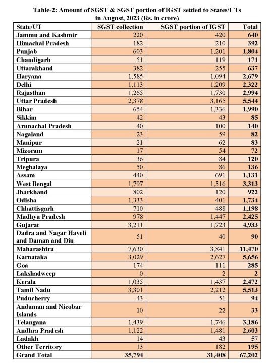 India GST Collections Rise 11 percent To Rs 1.59 Lakh Crore In August 3