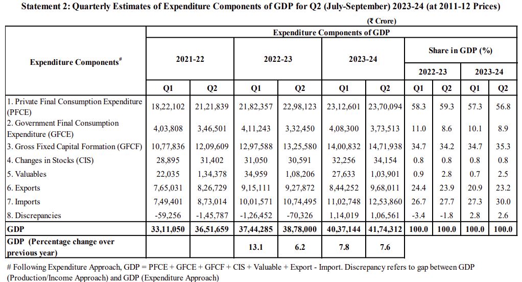 July September GDP growth rate of India is at 7.6 above the estimate of 6.8 2