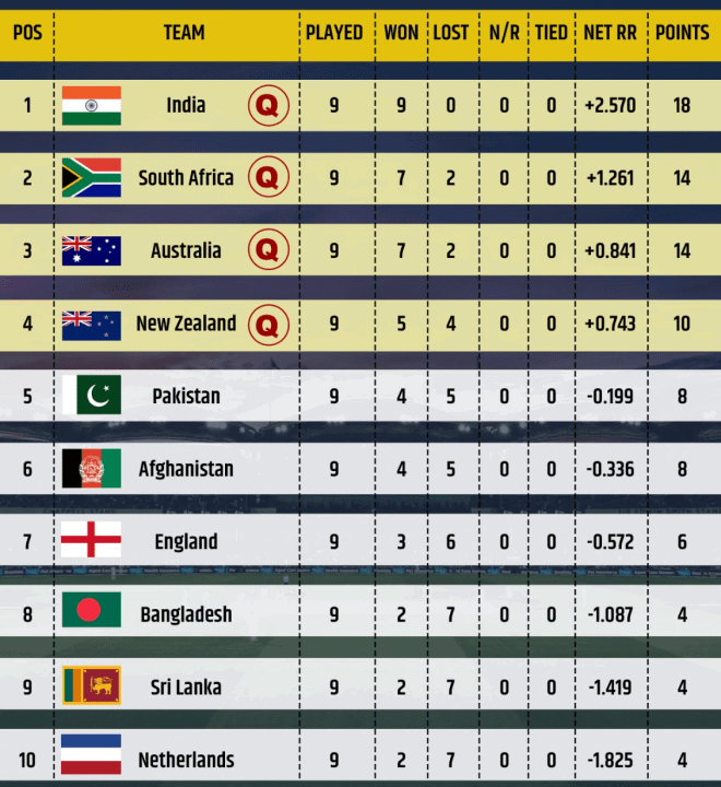 world cup points table 2023