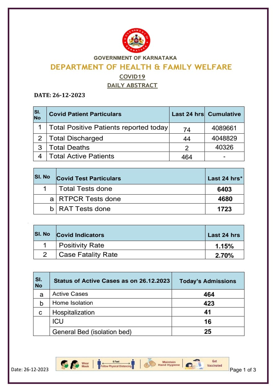 Karnataka reports 2 deaths and 71 cases of Covid 19s new variant 1