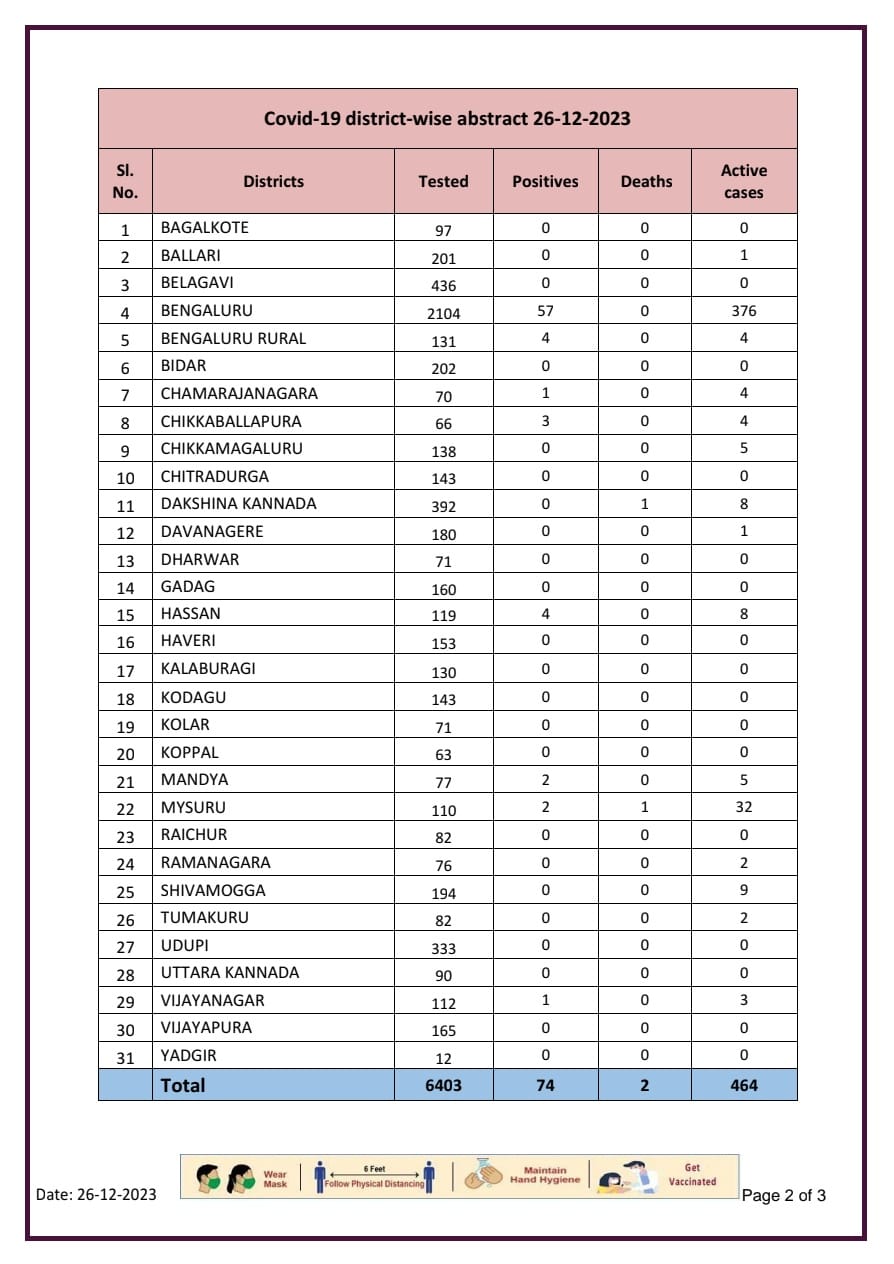 Karnataka reports 2 deaths and 71 cases of Covid 19s new variant 2