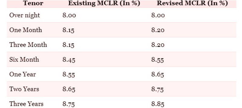Loan EMI is likely to increase as SBI hikes MCLR by up to 10 bps check latest interest rates here