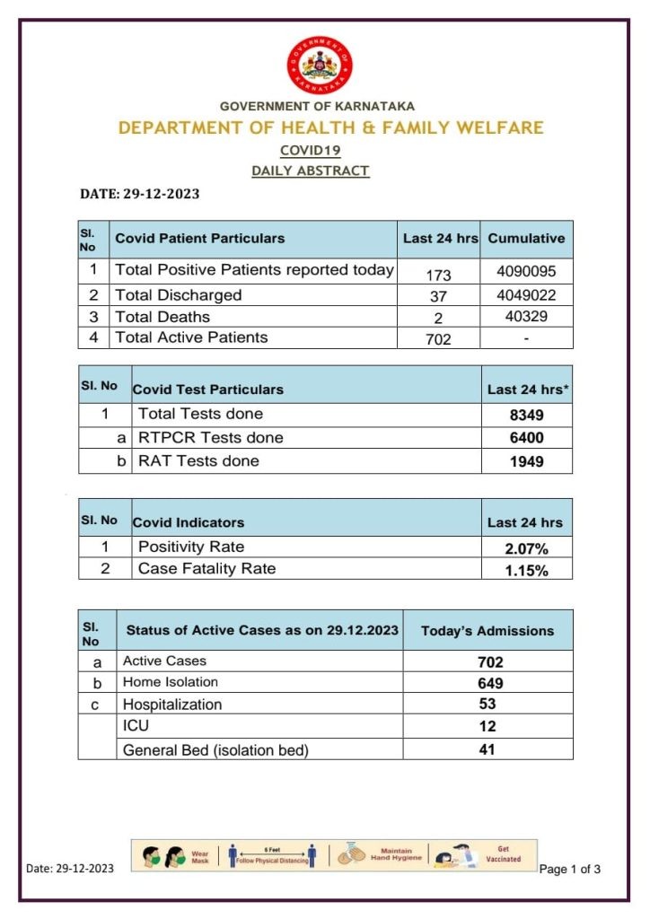 active cases in karnataka cross 700 173 new covid cases1 1