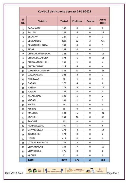 active cases in karnataka cross 700 173 new covid cases1 2