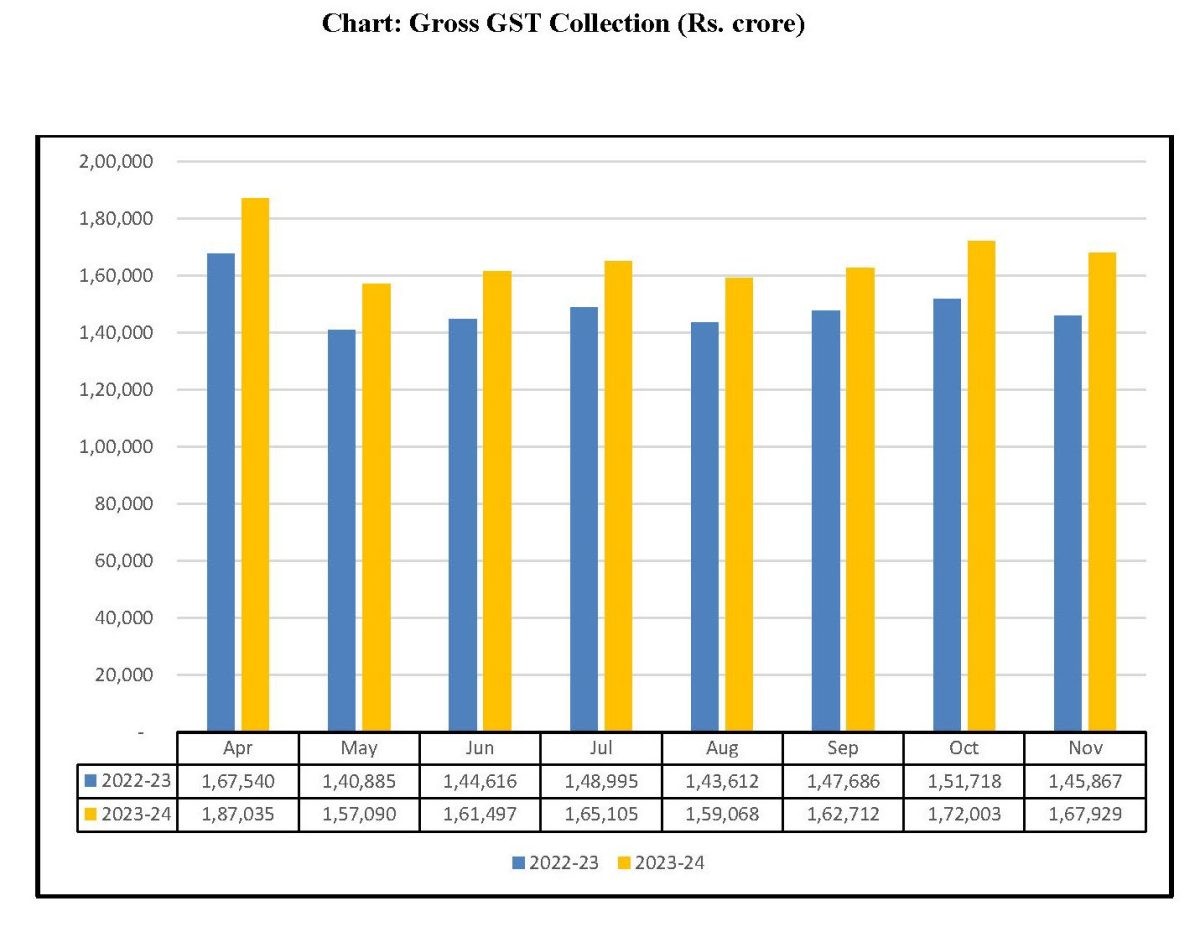 gst india nov