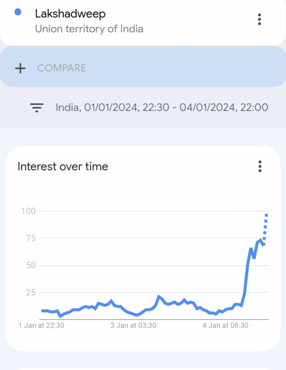 Did PM Modi Checkmate Hostile Maldives Google Searches for Lakshadweep Skyrocket
