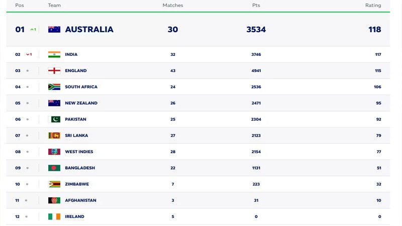 Icc Ranking