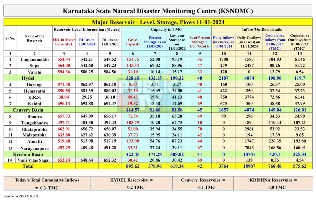 Karnataka Reservoir water levels plunge to critical lows KSNDMC 1