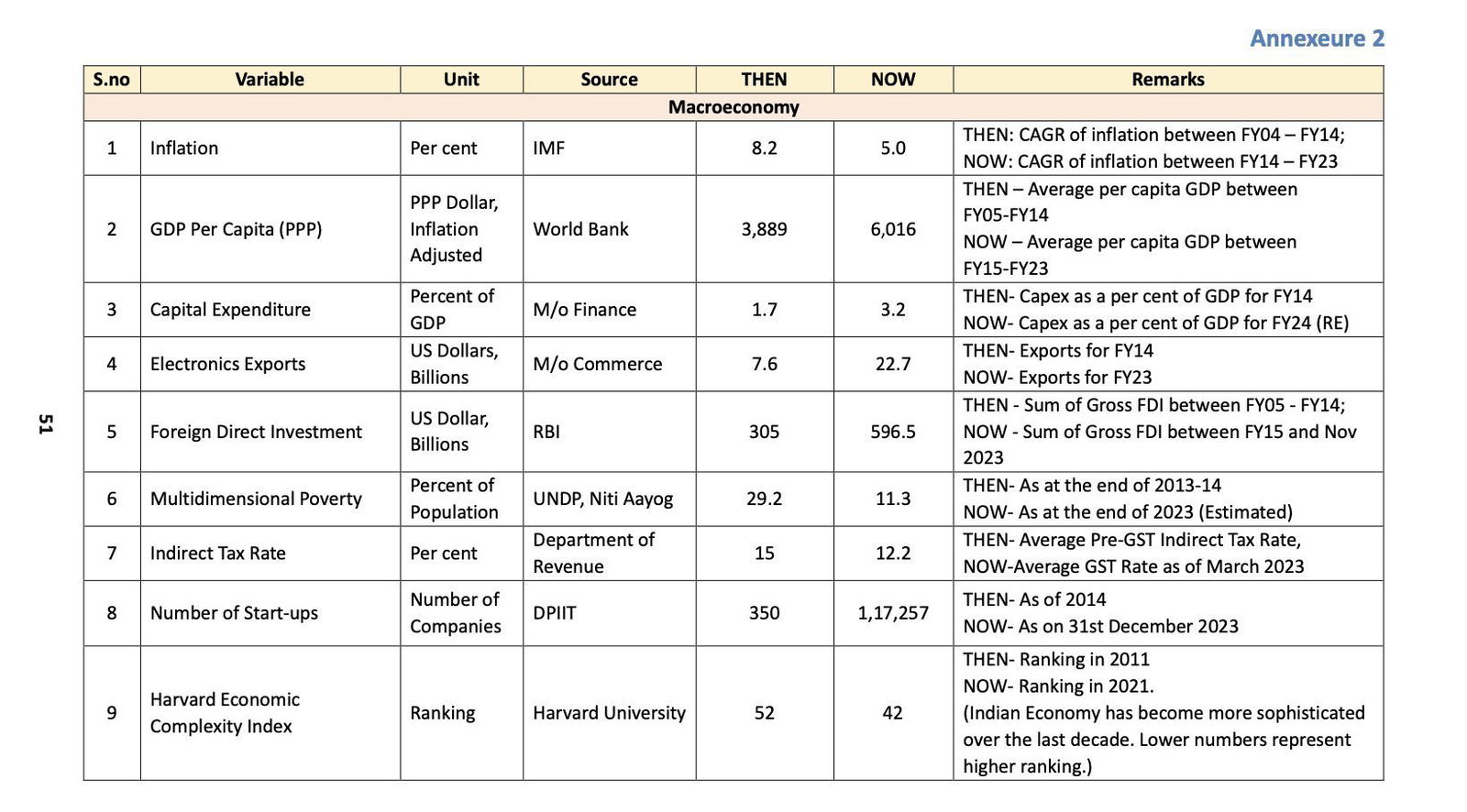 UPA Vs NDA From Economy To Infra modi Govts White Paper Shows How India Changed In Past 10 Years 1 2