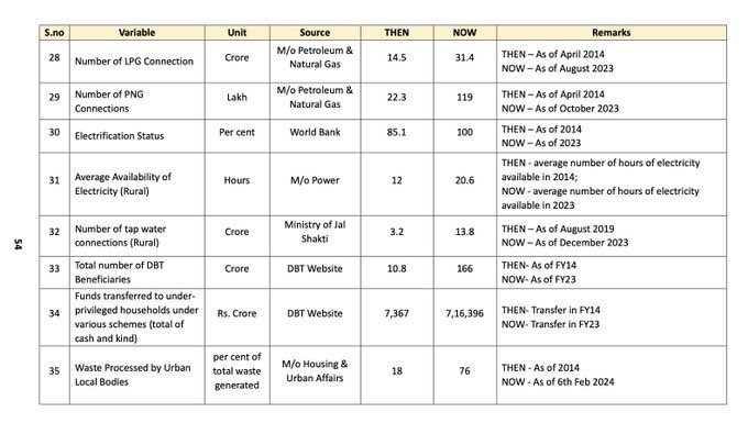 UPA Vs NDA From Economy To Infra modi Govts White Paper Shows How India Changed In Past 10 Years 1